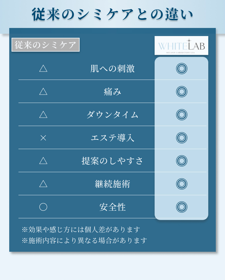 従来のシミケアとの違い
